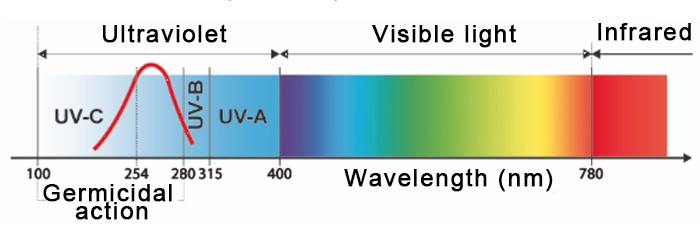 visual spectrum