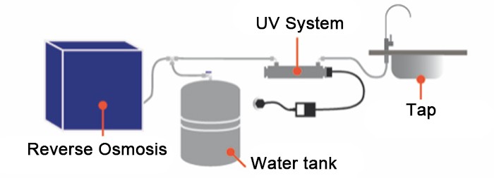 where to install the UV system