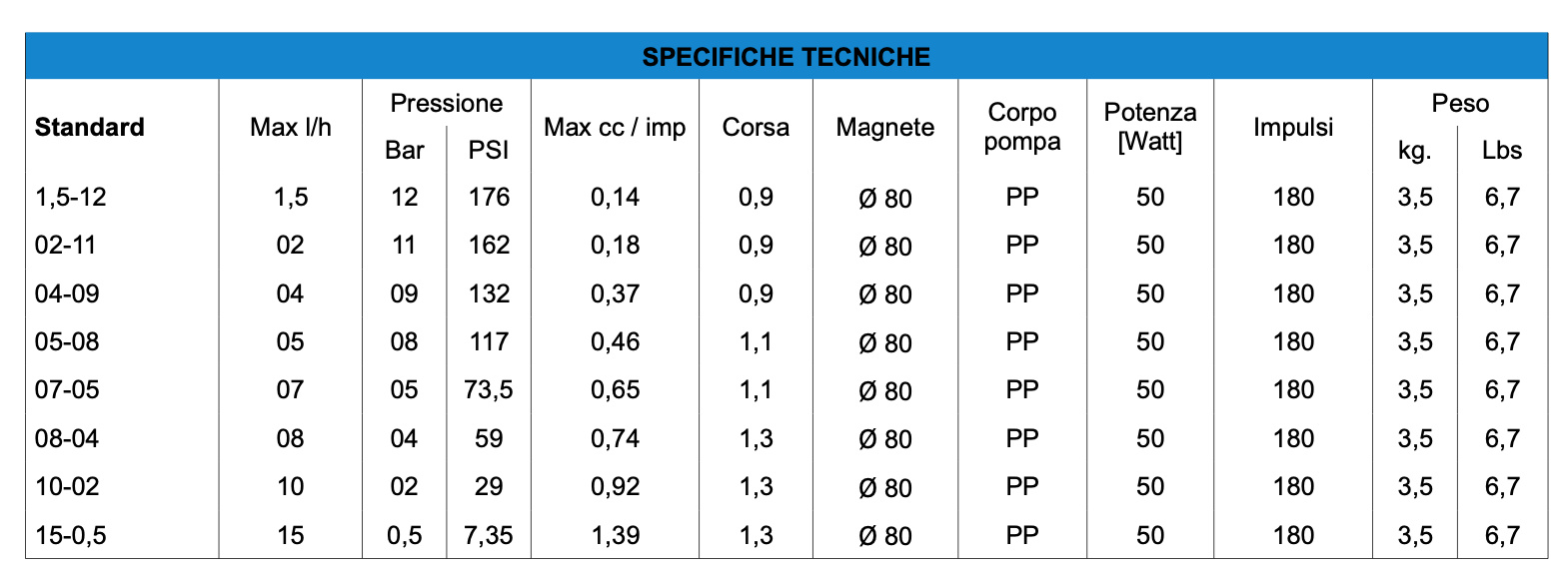 Specifiche tecniche pompa dosatrice ME1-I