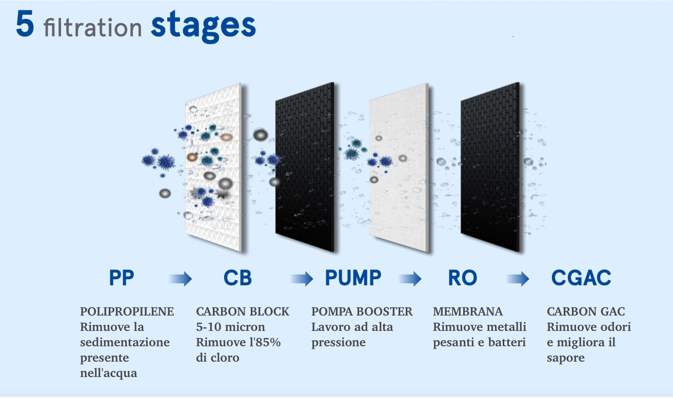 5 Stadi Di Filtrazione