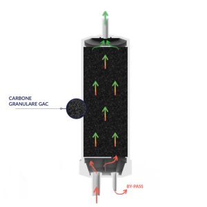 Filtro In Linea Double Gac