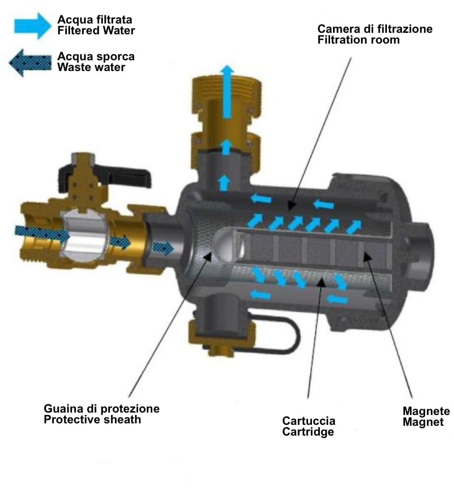 Defangatore magnetico 13200 Gauss – 3/4″ – 800 micron – TermoidraulicaRV